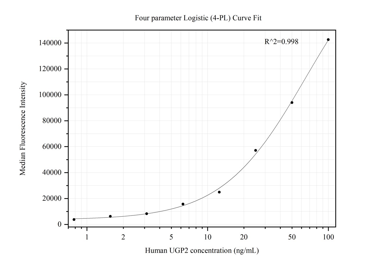 Cytometric bead array standard curve of MP50391-3, UGP2 Monoclonal Matched Antibody Pair, PBS Only. Capture antibody: 68381-5-PBS. Detection antibody: 68381-6-PBS. Standard:Ag33160. Range: 0.781-100 ng/mL.  